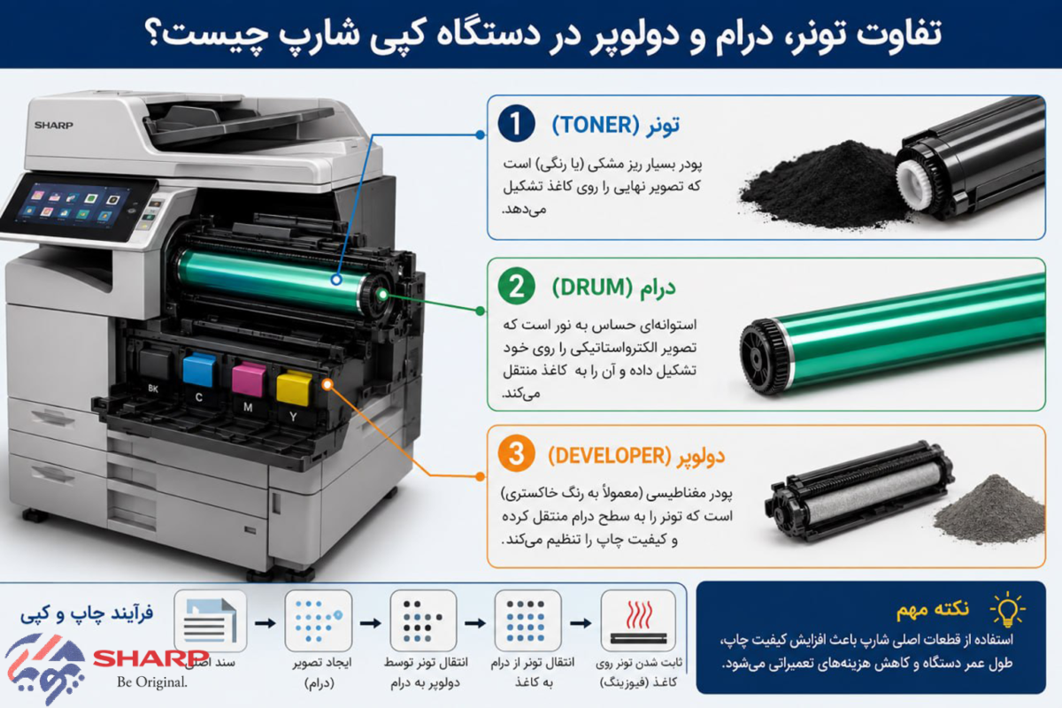 تفاوت تونر، درام و دولوپر در دستگاه کپی شارپ چیست؟